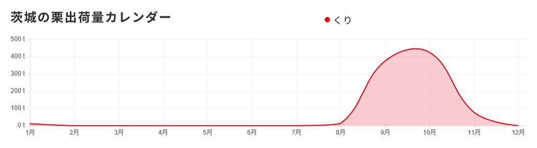 「県内の品種別」出荷量カレンダー