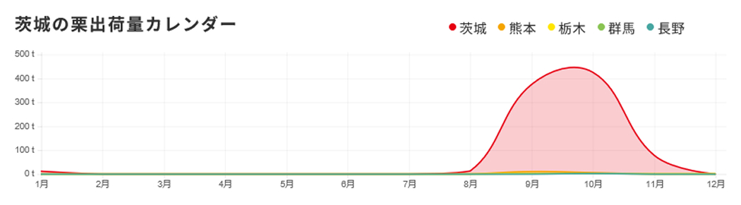 「他産地」との出荷量比較