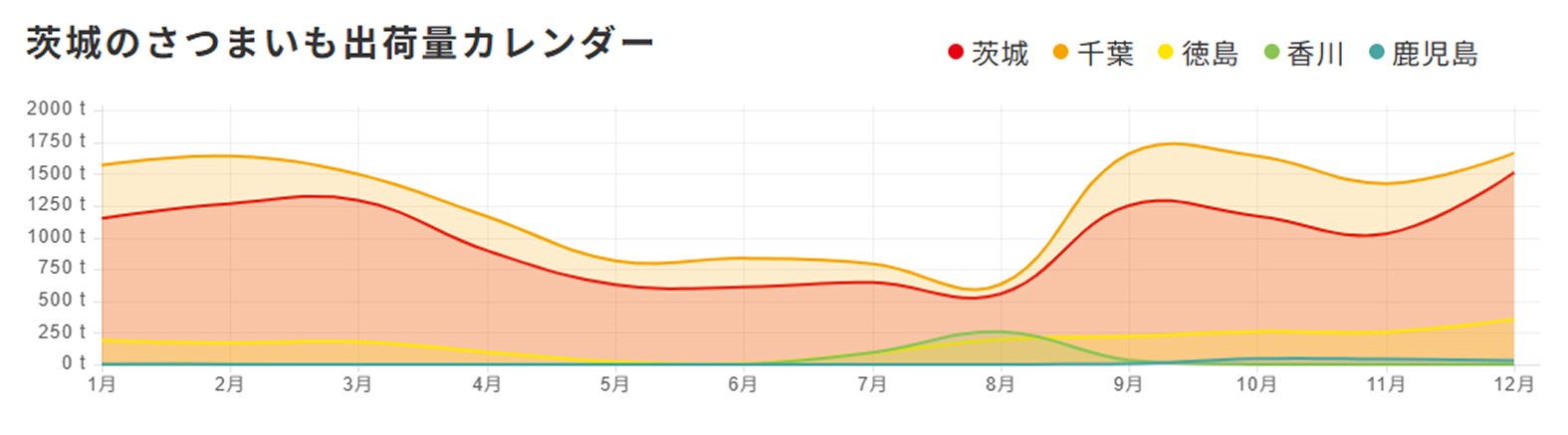 「他産地」との出荷量比較